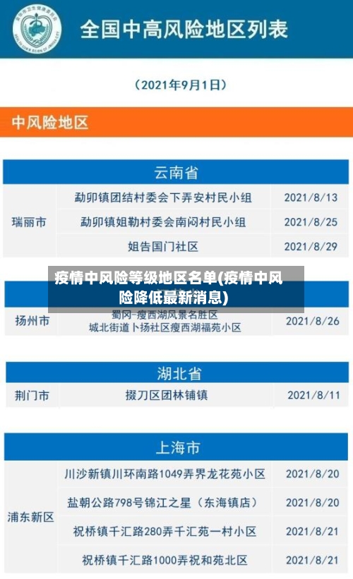 疫情中风险等级地区名单(疫情中风险降低最新消息)