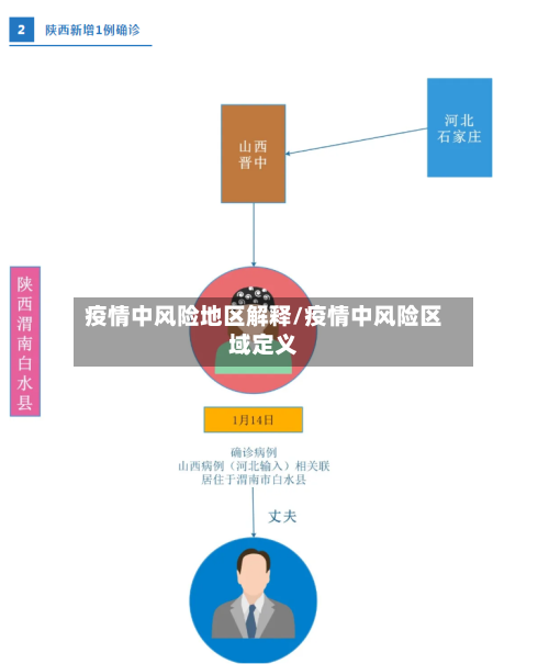 疫情中风险地区解释/疫情中风险区域定义