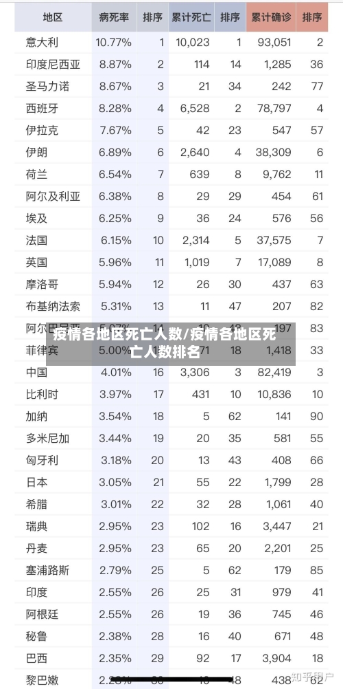 疫情各地区死亡人数/疫情各地区死亡人数排名