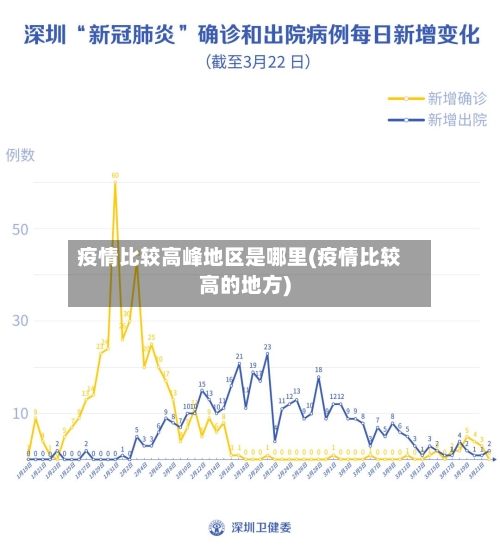 疫情比较高峰地区是哪里(疫情比较高的地方)