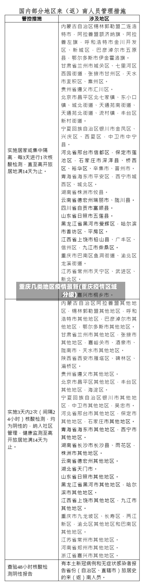 重庆几类地区疫情最新(重庆疫情区域分级)-第2张图片