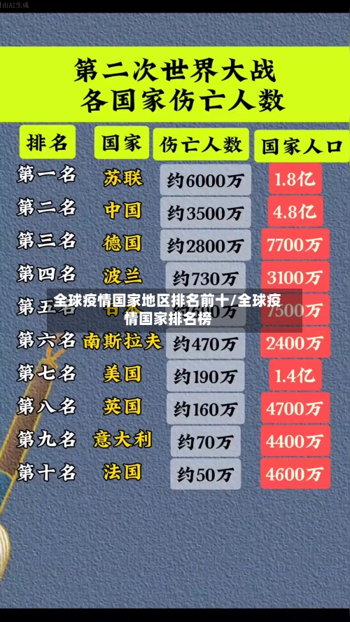 全球疫情国家地区排名前十/全球疫情国家排名榜