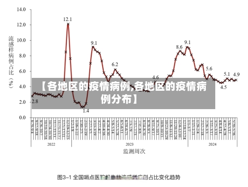 【各地区的疫情病例,各地区的疫情病例分布】