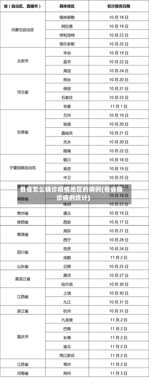 各省怎么确诊疫情地区的病例(各省确诊病例统计)