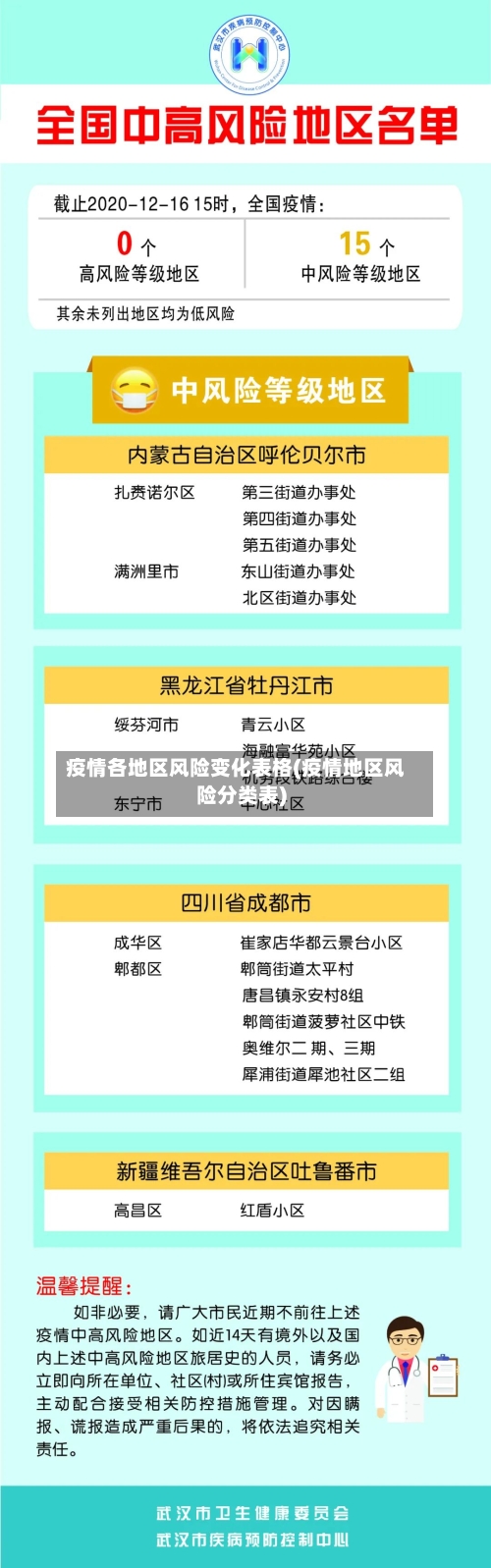 疫情各地区风险变化表格(疫情地区风险分类表)-第2张图片