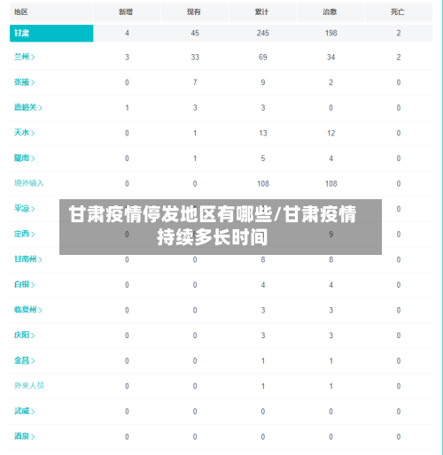甘肃疫情停发地区有哪些/甘肃疫情持续多长时间