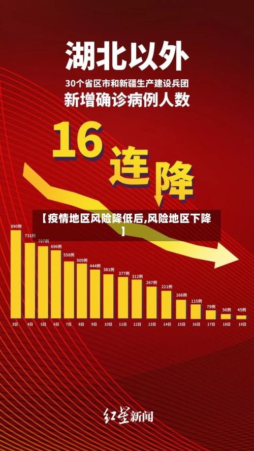 【疫情地区风险降低后,风险地区下降】