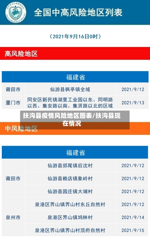 扶沟县疫情风险地区图表/扶沟县现在情况